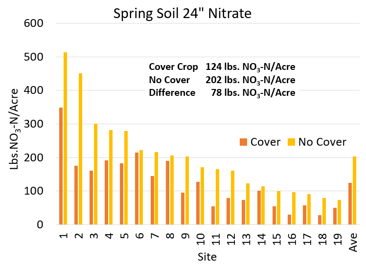 chart of soil nitrate nitrogen with and without cover crops.