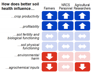 visual representation of differences in soil health perceptions