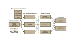 A conceptual diagram illustrating the complex links relating management, soil health, and water quality